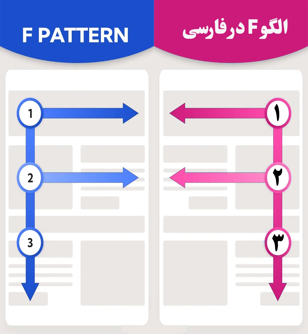 مهمترین اصول طراحی سایت برای ایجاد سایت حرفه ای 2 از اصول اولیه طراحی سایت استفاده از اگو f است